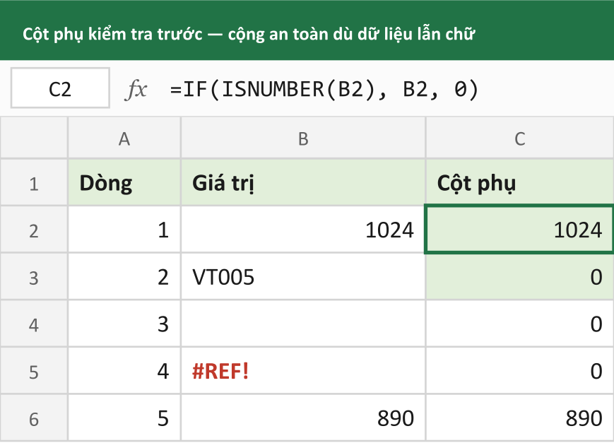 Cột phụ kiểm tra trước — cộng an toàn dù dữ liệu lẫn chữ