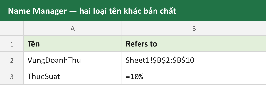 Name Manager — hai loại tên khác bản chất