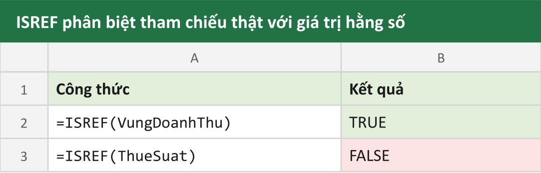 ISREF phân biệt tham chiếu thật với giá trị hằng số