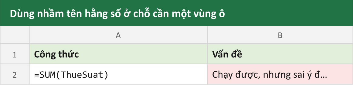 Dùng nhầm tên hằng số ở chỗ cần một vùng ô