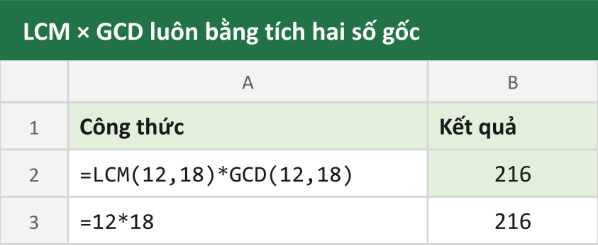 LCM × GCD luôn bằng tích hai số gốc