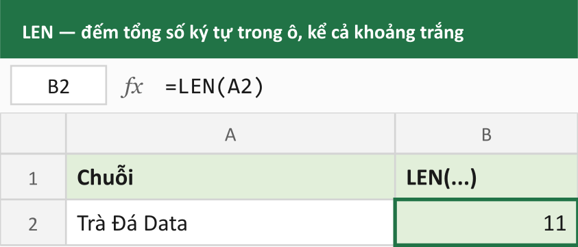 LEN — đếm tổng số ký tự trong ô, kể cả khoảng trắng