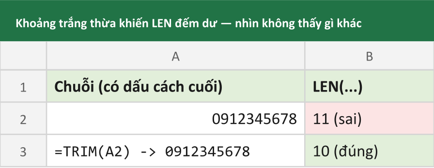 Khoảng trắng thừa khiến LEN đếm dư — nhìn không thấy gì khác