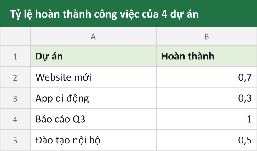 Tỷ lệ hoàn thành công việc của 4 dự án
