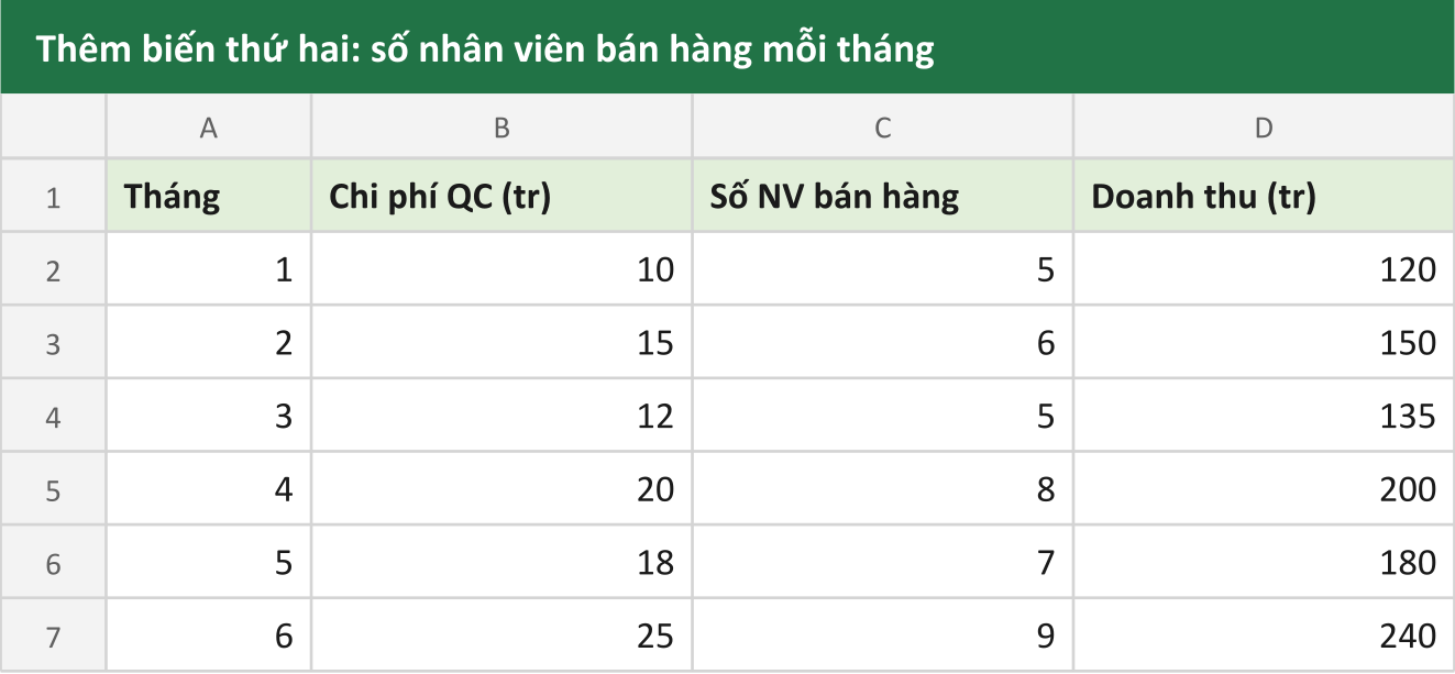 Thêm biến thứ hai: số nhân viên bán hàng mỗi tháng
