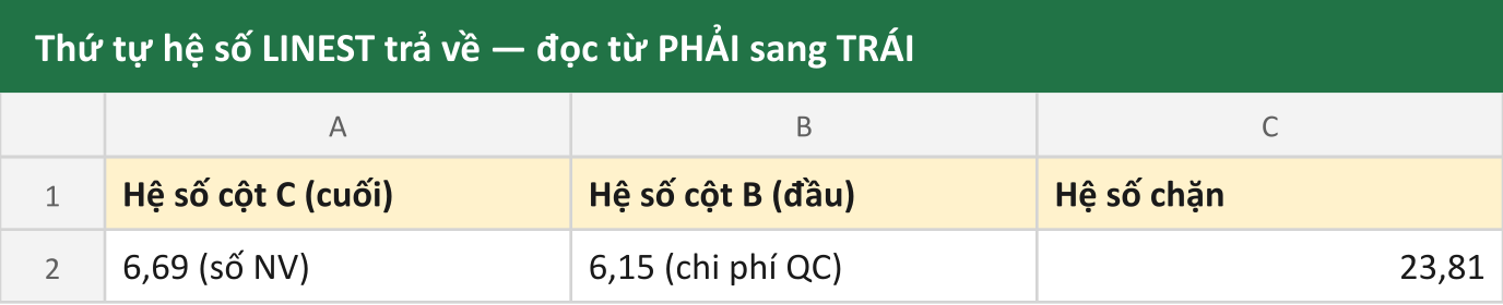 Thứ tự hệ số LINEST trả về — đọc từ PHẢI sang TRÁI