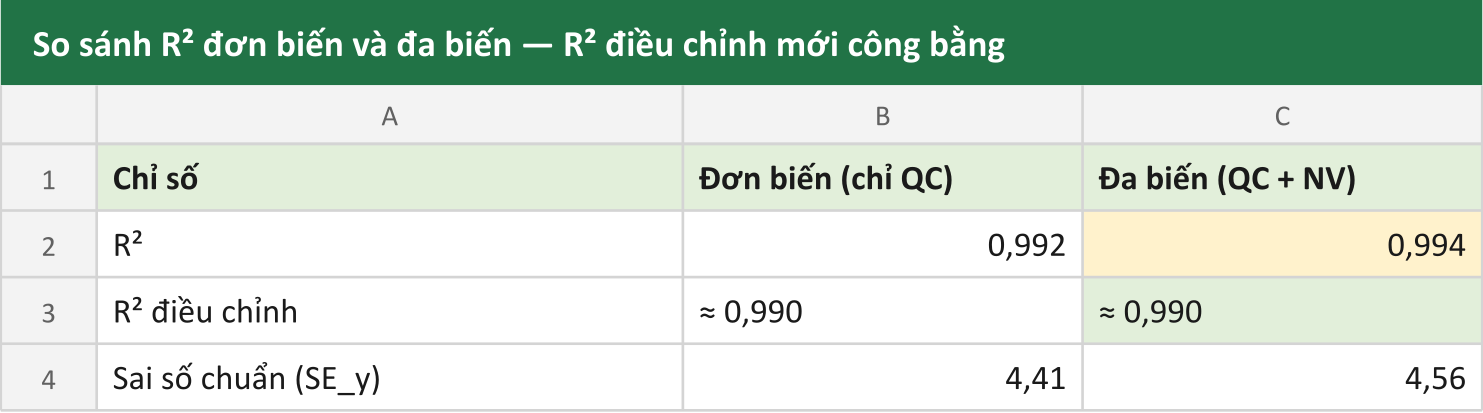So sánh R² đơn biến và đa biến — R² điều chỉnh mới công bằng