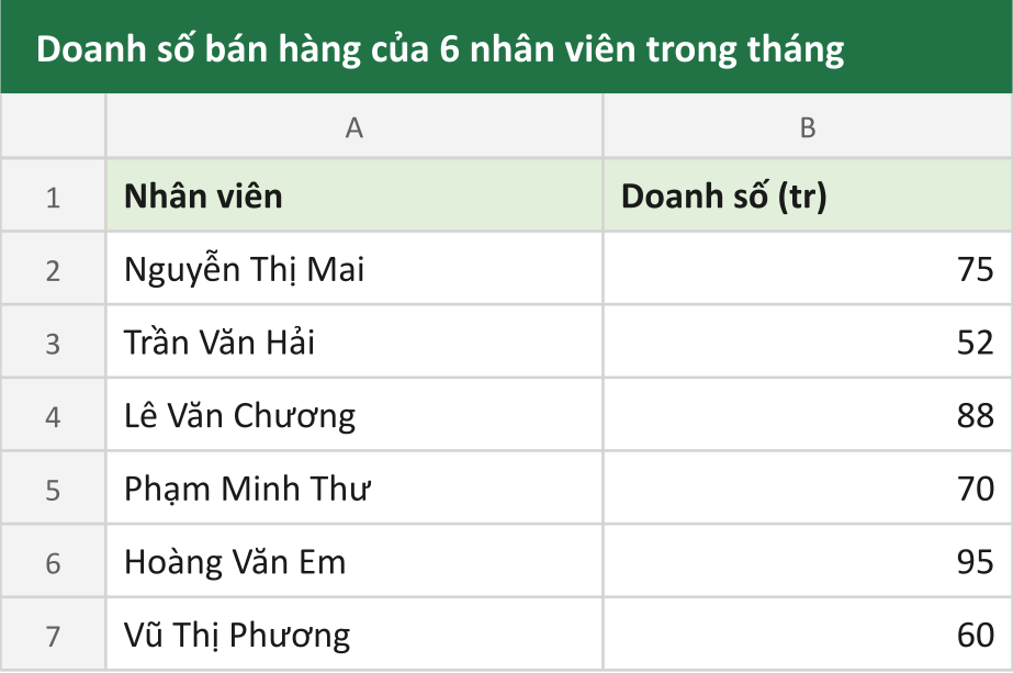 Doanh số bán hàng của 6 nhân viên trong tháng
