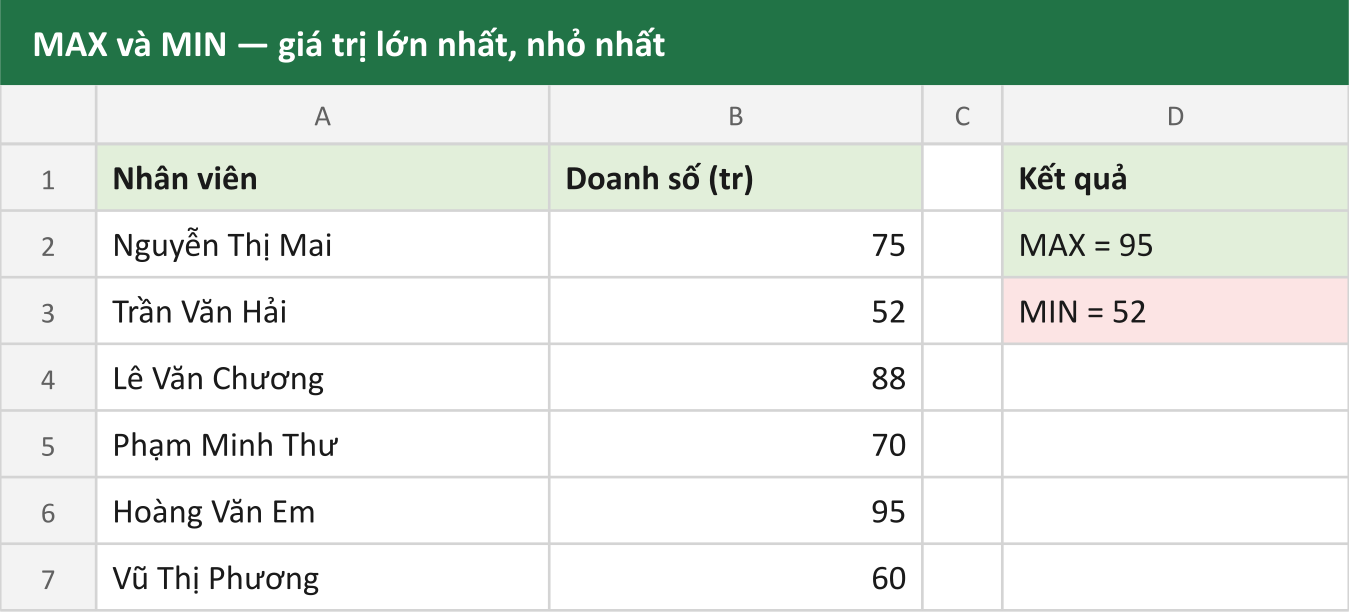 MAX và MIN — giá trị lớn nhất, nhỏ nhất