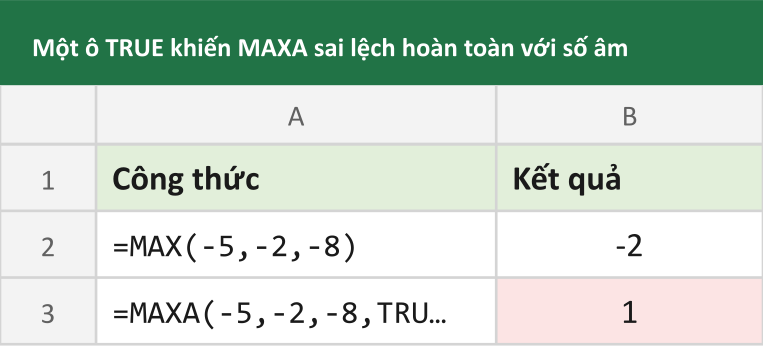 Một ô TRUE khiến MAXA sai lệch hoàn toàn với số âm