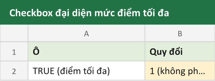 Checkbox đại diện mức điểm tối đa