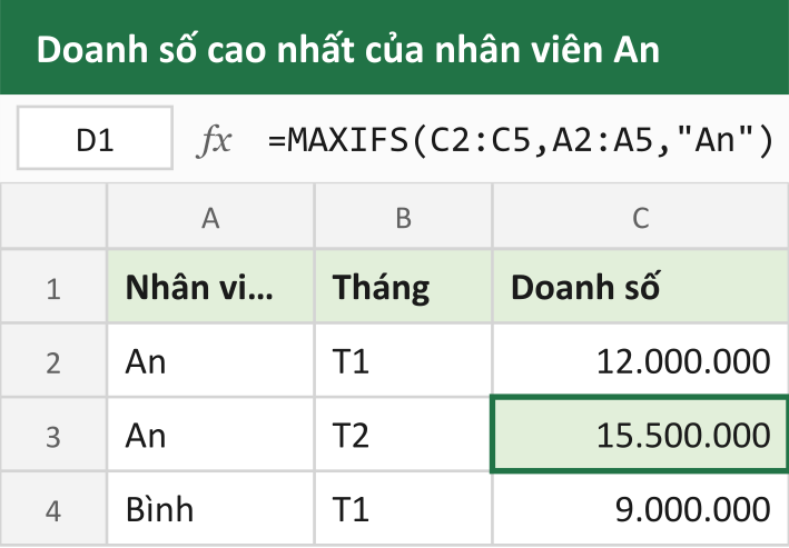 Doanh số cao nhất của nhân viên An