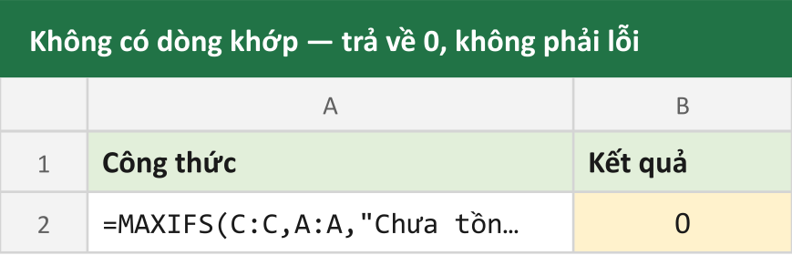 Không có dòng khớp — trả về 0, không phải lỗi