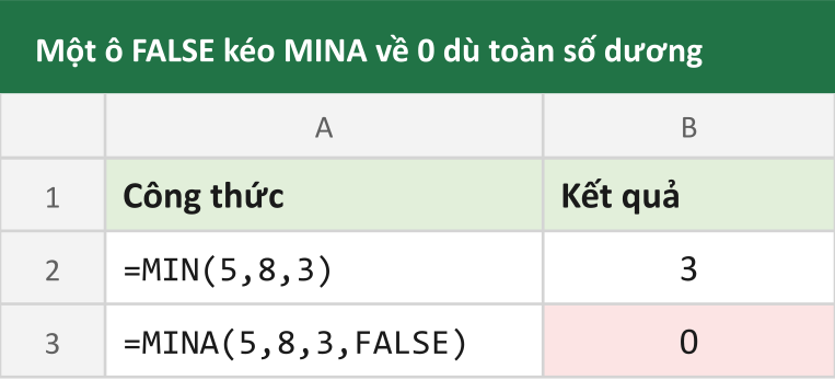 Một ô FALSE kéo MINA về 0 dù toàn số dương