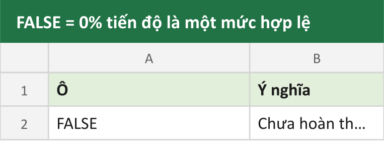 FALSE = 0% tiến độ là một mức hợp lệ