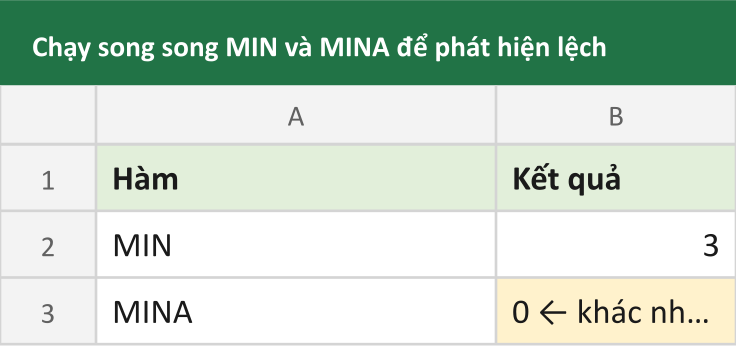 Chạy song song MIN và MINA để phát hiện lệch