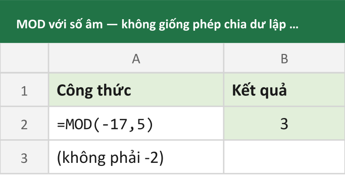MOD với số âm — không giống phép chia dư lập trình