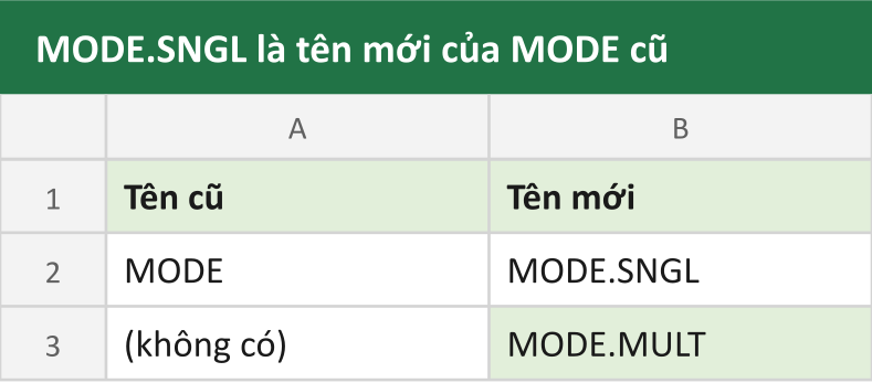 MODE.SNGL là tên mới của MODE cũ