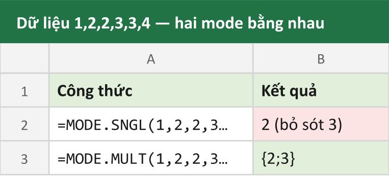 Dữ liệu 1,2,2,3,3,4 — hai mode bằng nhau