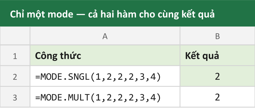 Chỉ một mode — cả hai hàm cho cùng kết quả