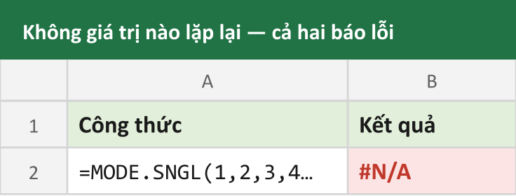 Không giá trị nào lặp lại — cả hai báo lỗi