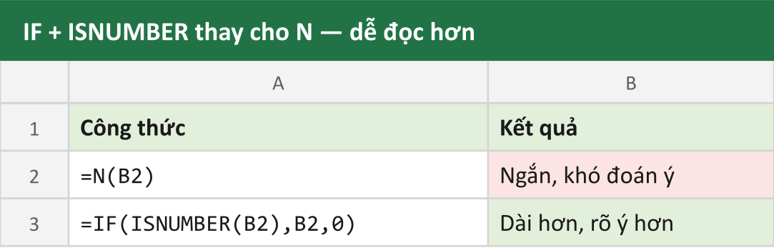 IF + ISNUMBER thay cho N — dễ đọc hơn