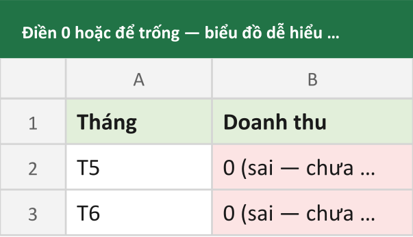Điền 0 hoặc để trống — biểu đồ dễ hiểu nhầm thành sụt giảm