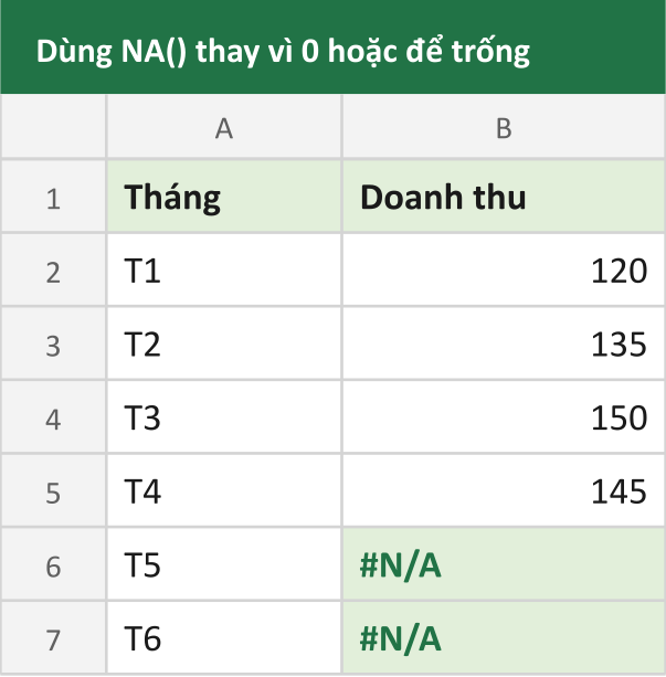 Dùng NA() thay vì 0 hoặc để trống