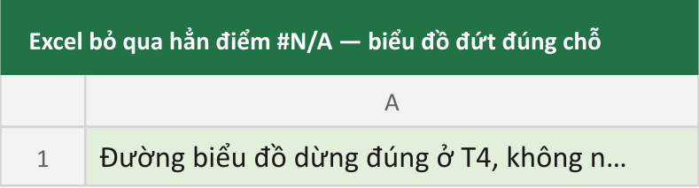 Excel bỏ qua hẳn điểm #N/A — biểu đồ đứt đúng chỗ