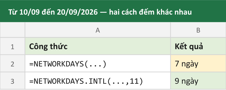 Từ 10/09 đến 20/09/2026 — hai cách đếm khác nhau