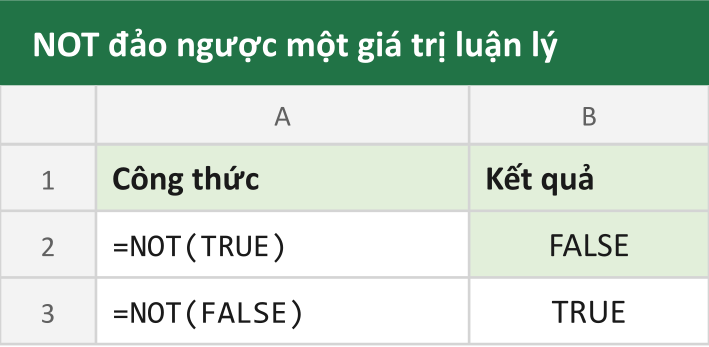 NOT đảo ngược một giá trị luận lý