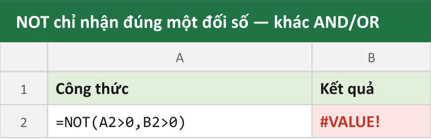 NOT chỉ nhận đúng một đối số — khác AND/OR