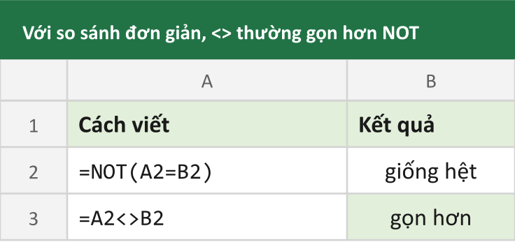 Với so sánh đơn giản, <> thường gọn hơn NOT