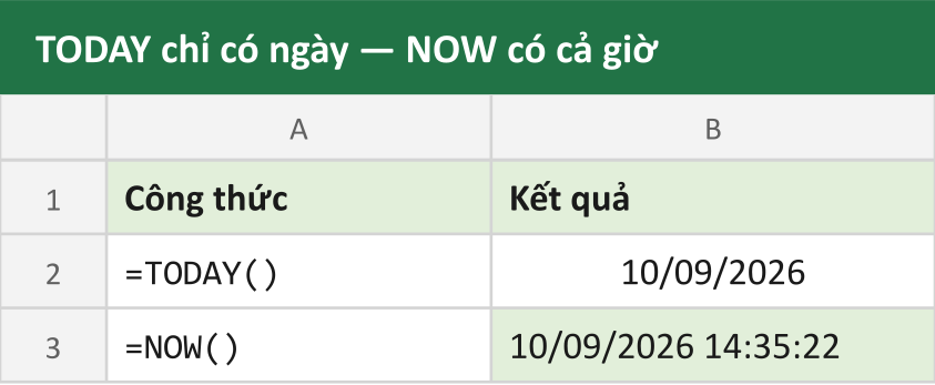 TODAY chỉ có ngày — NOW có cả giờ
