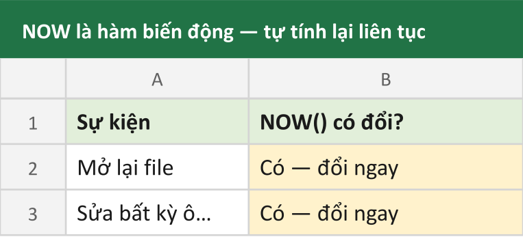 NOW là hàm biến động — tự tính lại liên tục