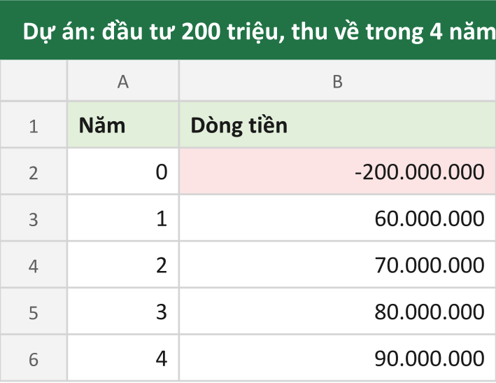 Dự án: đầu tư 200 triệu, thu về trong 4 năm tiếp theo