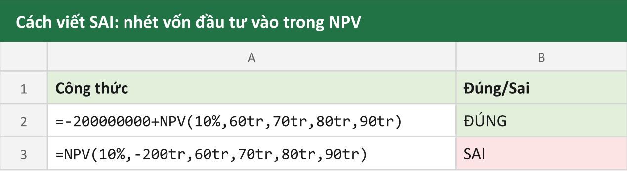 Cách viết SAI: nhét vốn đầu tư vào trong NPV