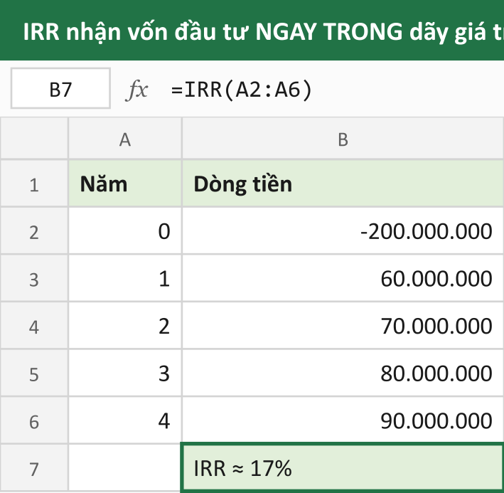 IRR nhận vốn đầu tư NGAY TRONG dãy giá trị — ngược với NPV