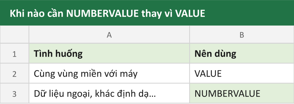 Khi nào cần NUMBERVALUE thay vì VALUE