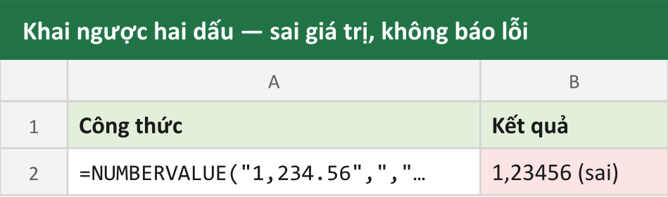 Khai ngược hai dấu — sai giá trị, không báo lỗi