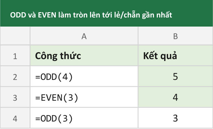 ODD và EVEN làm tròn lên tới lẻ/chẵn gần nhất