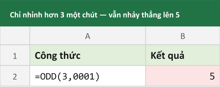Chỉ nhỉnh hơn 3 một chút — vẫn nhảy thẳng lên 5