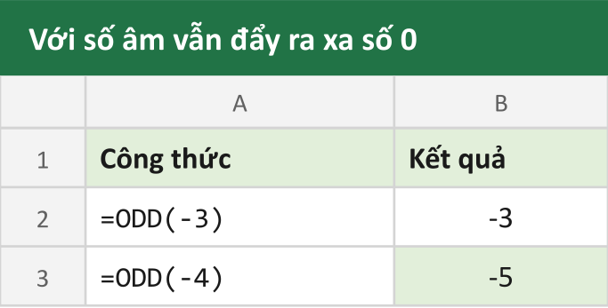 Với số âm vẫn đẩy ra xa số 0
