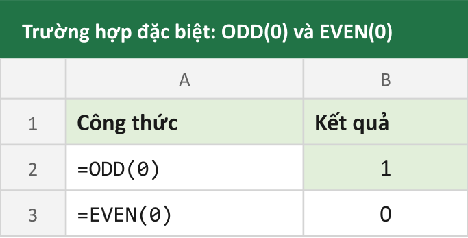 Trường hợp đặc biệt: ODD(0) và EVEN(0)