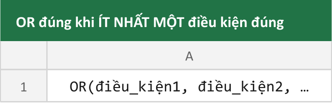 OR đúng khi ÍT NHẤT MỘT điều kiện đúng