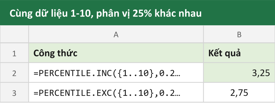 Cùng dữ liệu 1-10, phân vị 25% khác nhau