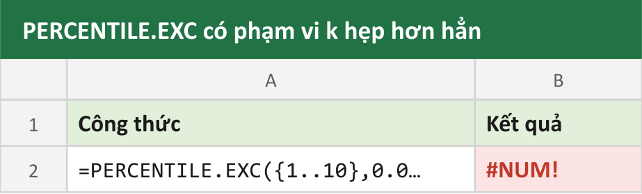 PERCENTILE.EXC có phạm vi k hẹp hơn hẳn