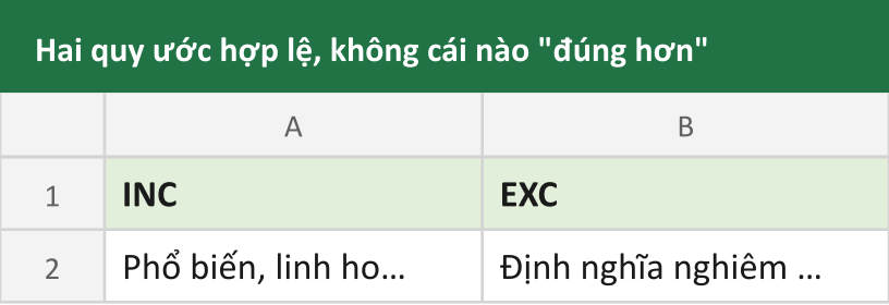 Hai quy ước hợp lệ, không cái nào "đúng hơn"