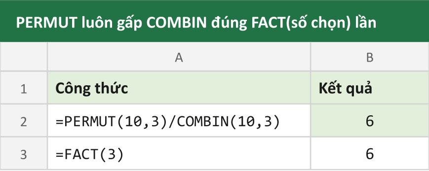 PERMUT luôn gấp COMBIN đúng FACT(số chọn) lần