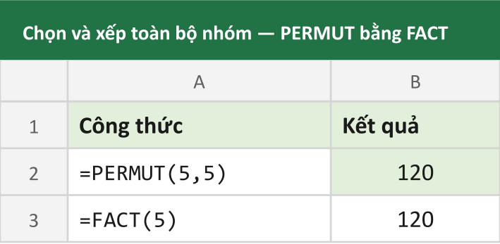 Chọn và xếp toàn bộ nhóm — PERMUT bằng FACT
